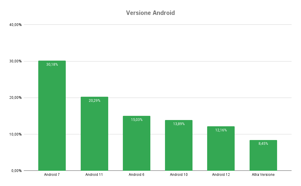 Statistiche tecniche Gdr-online 2022 - Android